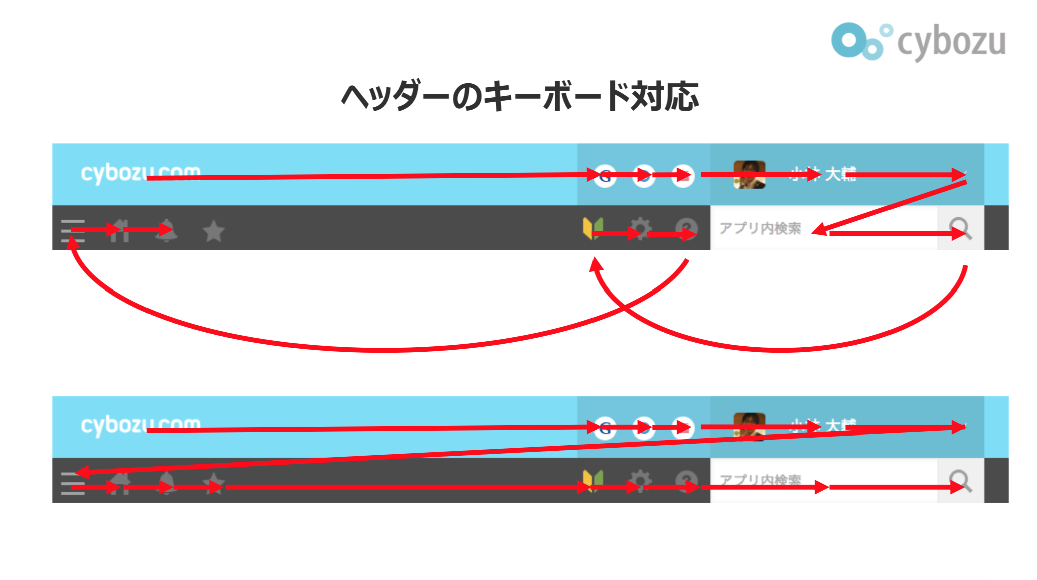 kintoneのヘッダーのキーボード対応の説明資料。フォーカスの順序が修正されている。